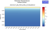 Time series of Global Ocean Potential Temperature vs depth